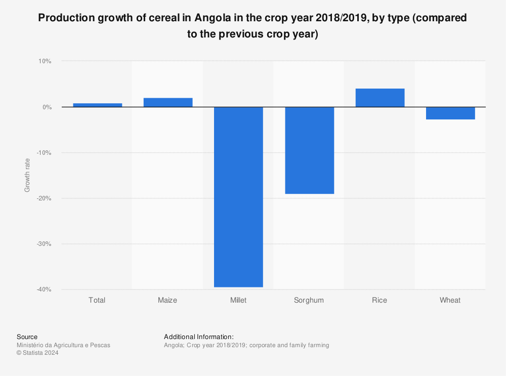Statistic: Production growth of cereal in Angola in the crop year 2018/2019, by type (compared to the previous crop year) | Statista