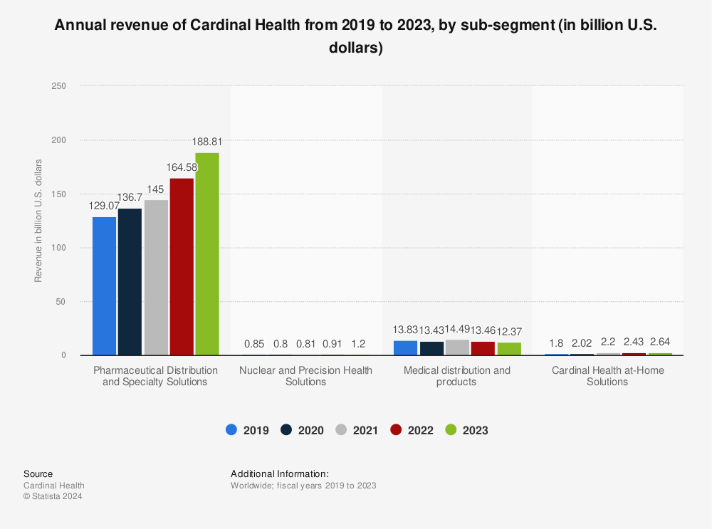 Statistic: Annual revenue of Cardinal Health from 2019 to 2022, by sub-segment (in billion U.S. dollars) | Statista