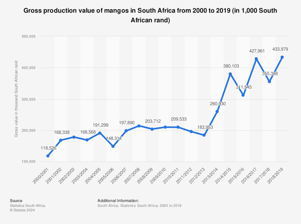 Statistic: Gross production value of mangos in South Africa from 2000 to 2019 (in 1,000 South African rand) | Statista