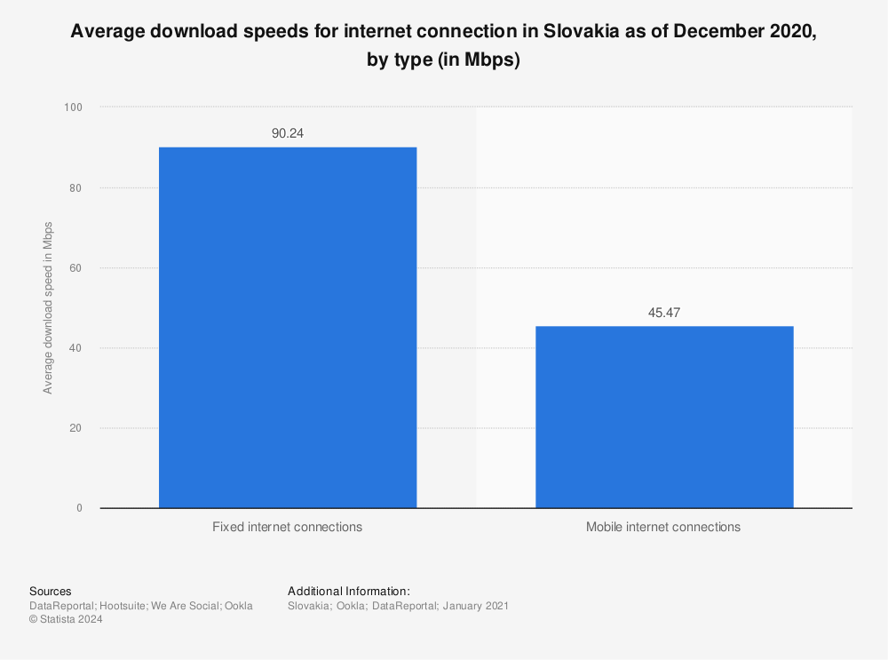 Statistic: Average download speeds for internet connection in Slovakia as of December 2020, by type (in Mbps) | Statista