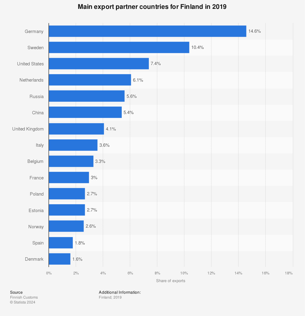 Statistic: Main export partner countries for Finland in 2019 | Statista