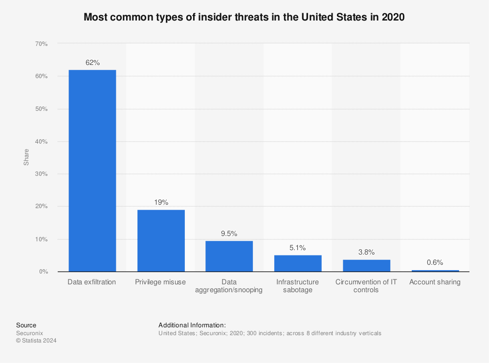 Statistic: Most common types of insider threats in the United States in 2020  | Statista