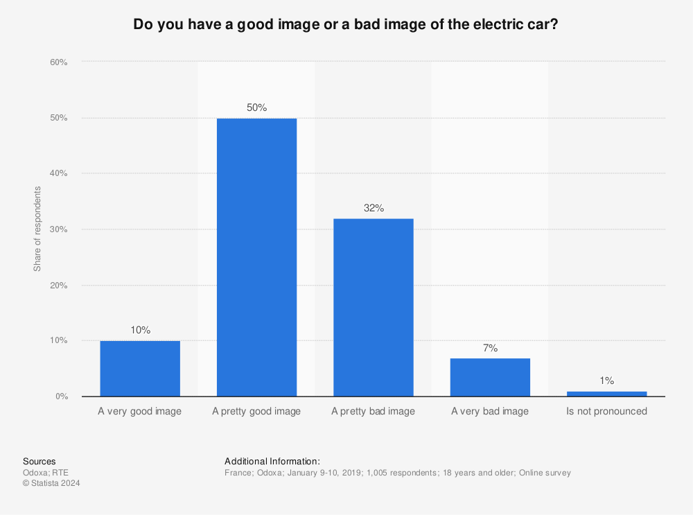 Statistic: Do you have a good image or a bad image of the electric car? | Statista