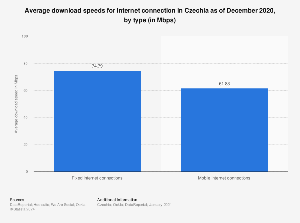 Statistic: Average download speeds for internet connection in Czechia as of December 2020, by type (in Mbps) | Statista