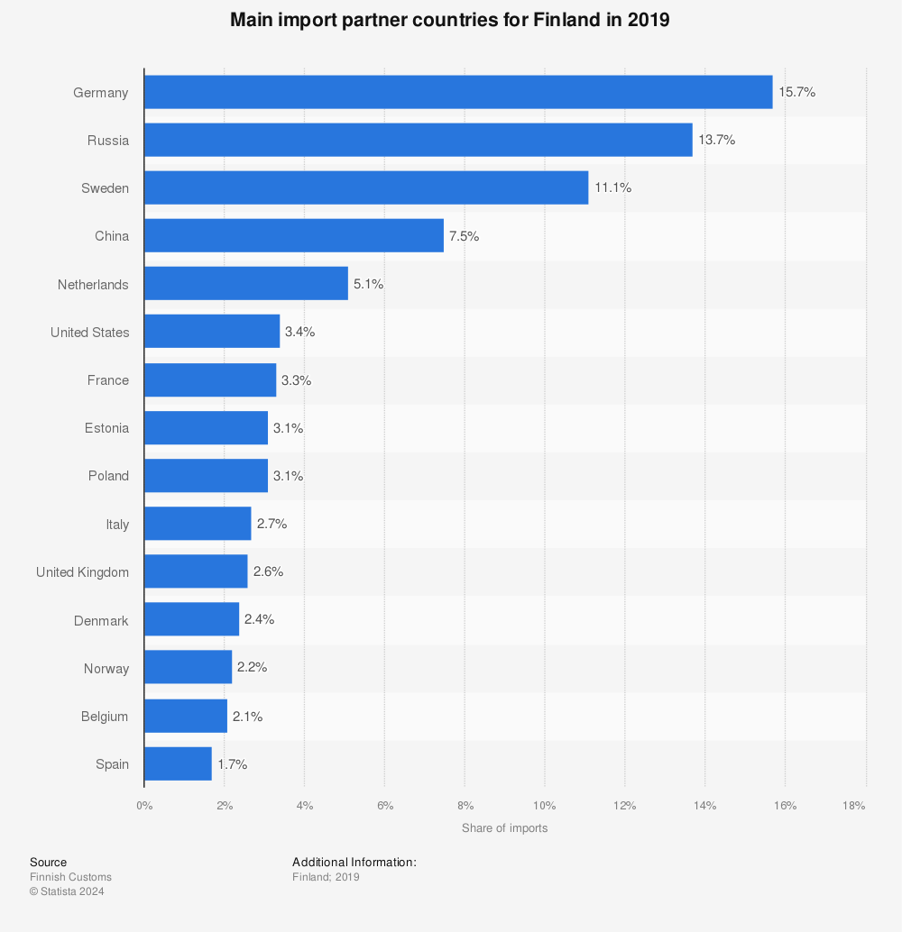 Statistic: Main import partner countries for Finland in 2019 | Statista