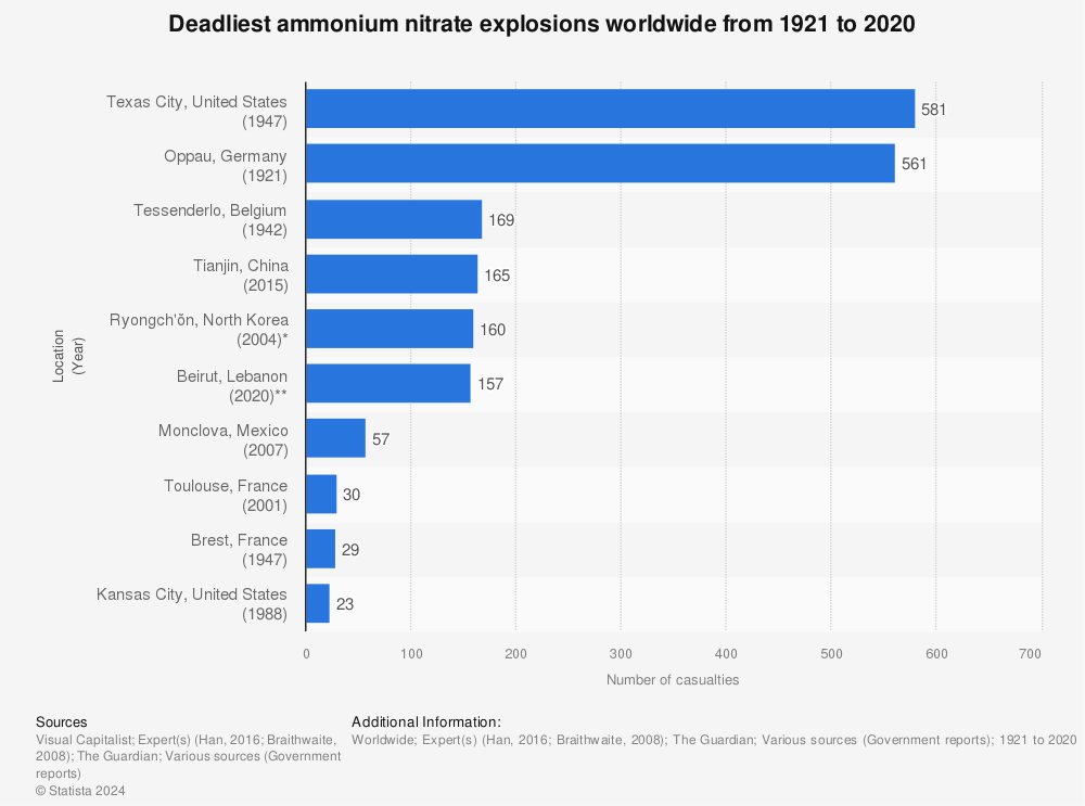 Statistic: Deadliest ammonium nitrate explosions worldwide from 1921 to 2020 | Statista