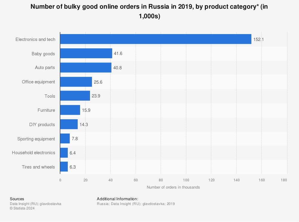 Statistic: Number of bulky good online orders in Russia in 2019, by product category* (in 1,000s) | Statista