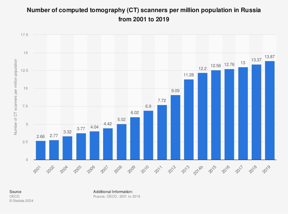 Statistic: Number of computed tomography (CT) scanners per million population in Russia from 2001 to 2019 | Statista