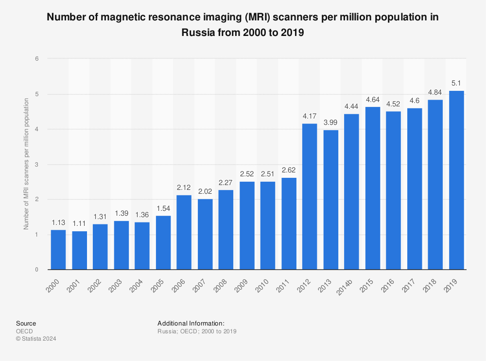 Statistic: Number of magnetic resonance imaging (MRI) scanners per million population in Russia from 2000 to 2019 | Statista