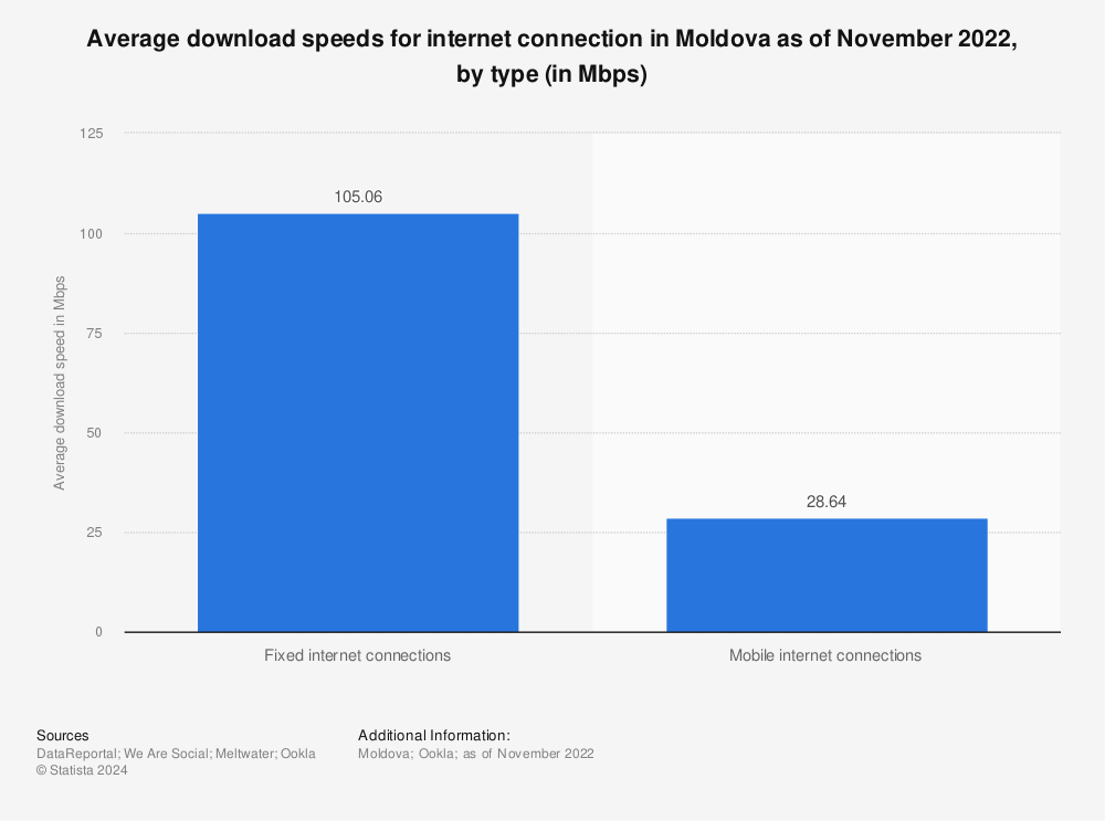 Statistic: Average download speeds for internet connection in Moldova as of December 2020, by type (in Mbps) | Statista