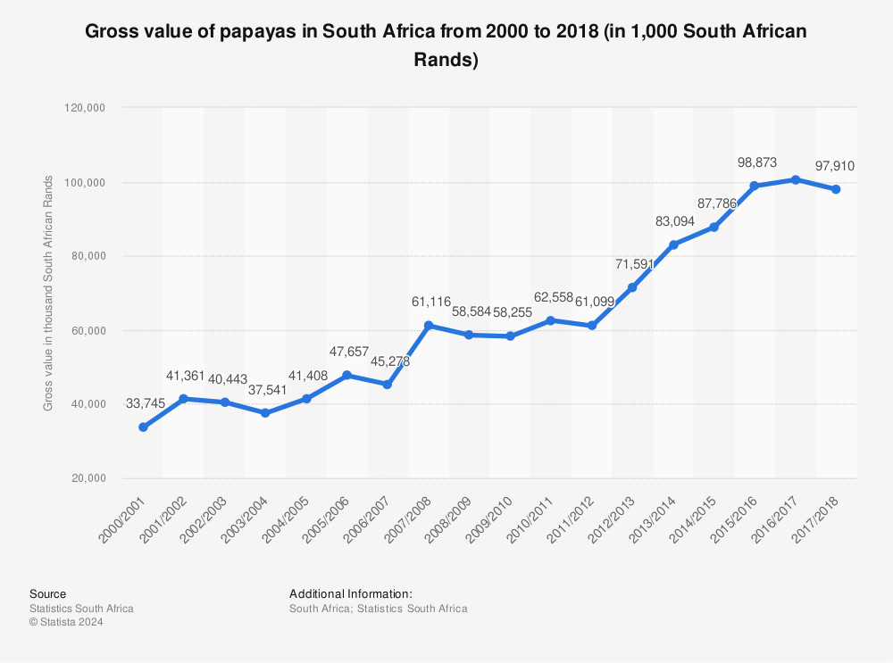 Statistic: Gross value of papayas in South Africa from 2000 to 2018 (in 1,000 South African Rands) | Statista