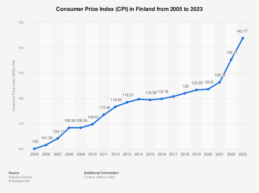 Statistic: Consumer Price Index (CPI) in Finland from 2005 to 2021 | Statista