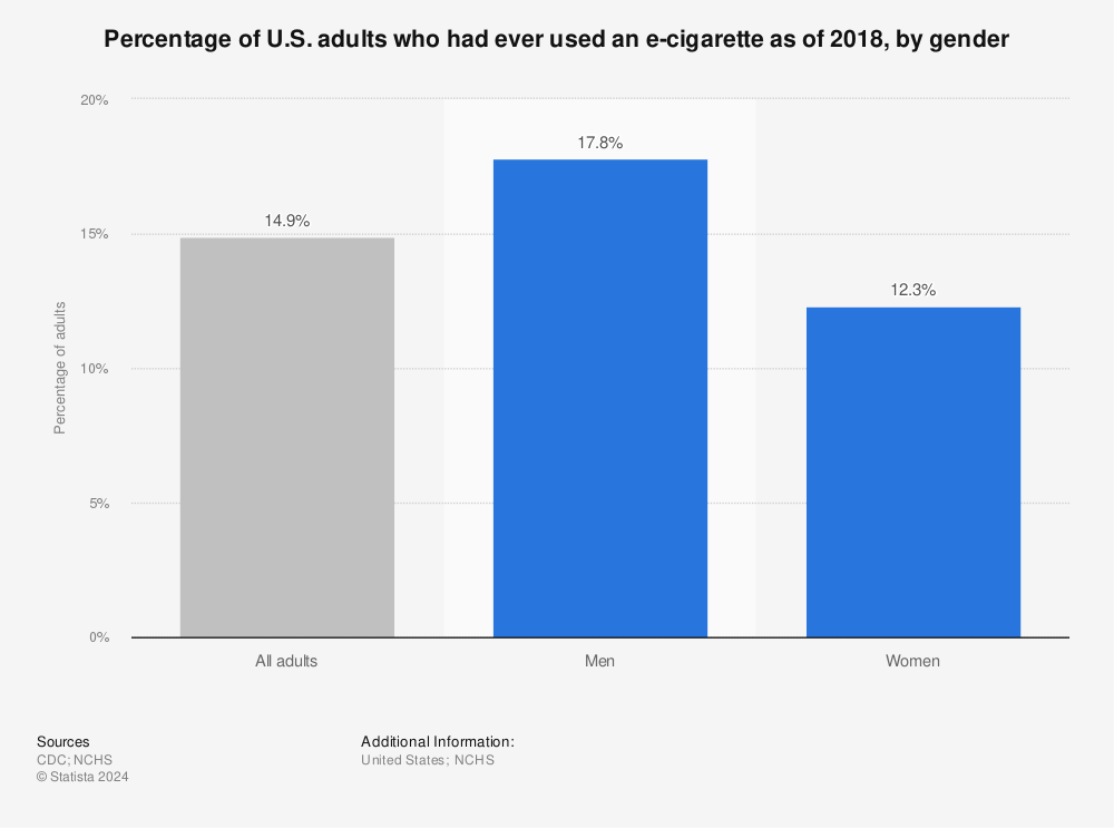 Statistic: Percentage of U.S. adults who had ever used an e-cigarette as of 2018, by gender | Statista