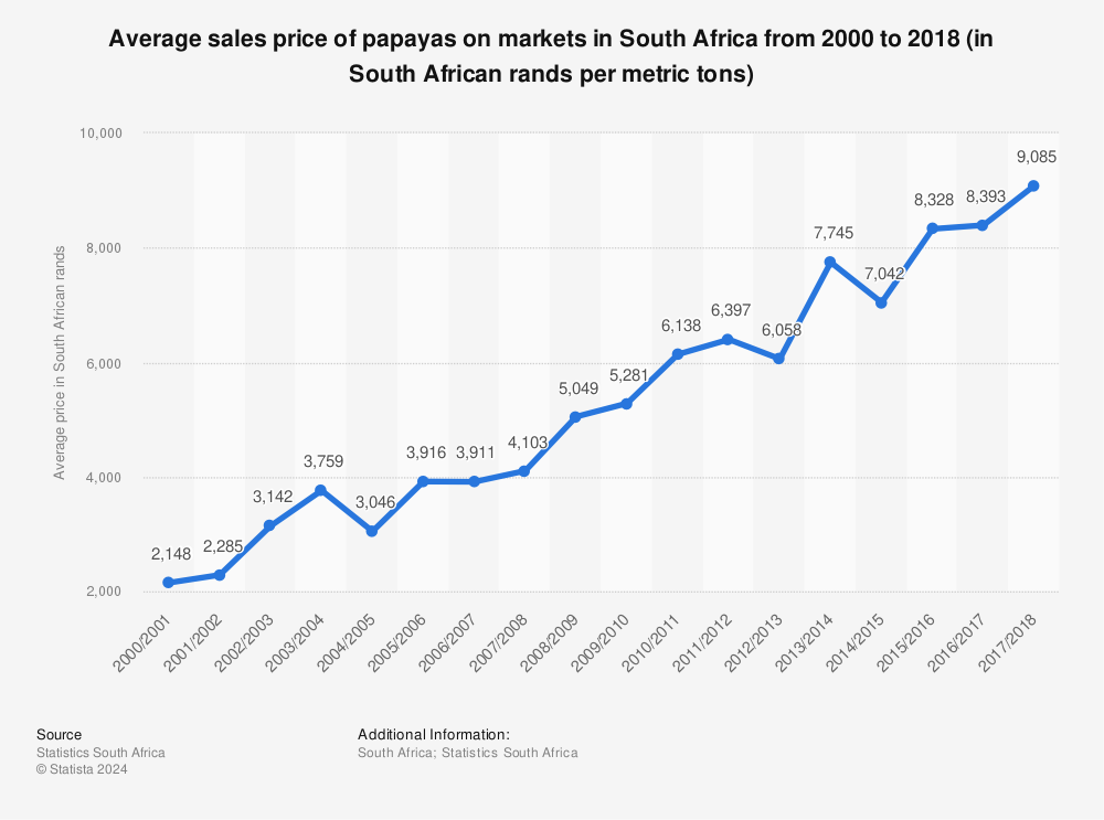 Statistic: Average sales price of papayas on markets in South Africa from 2000 to 2018 (in South African rands per metric tons) | Statista
