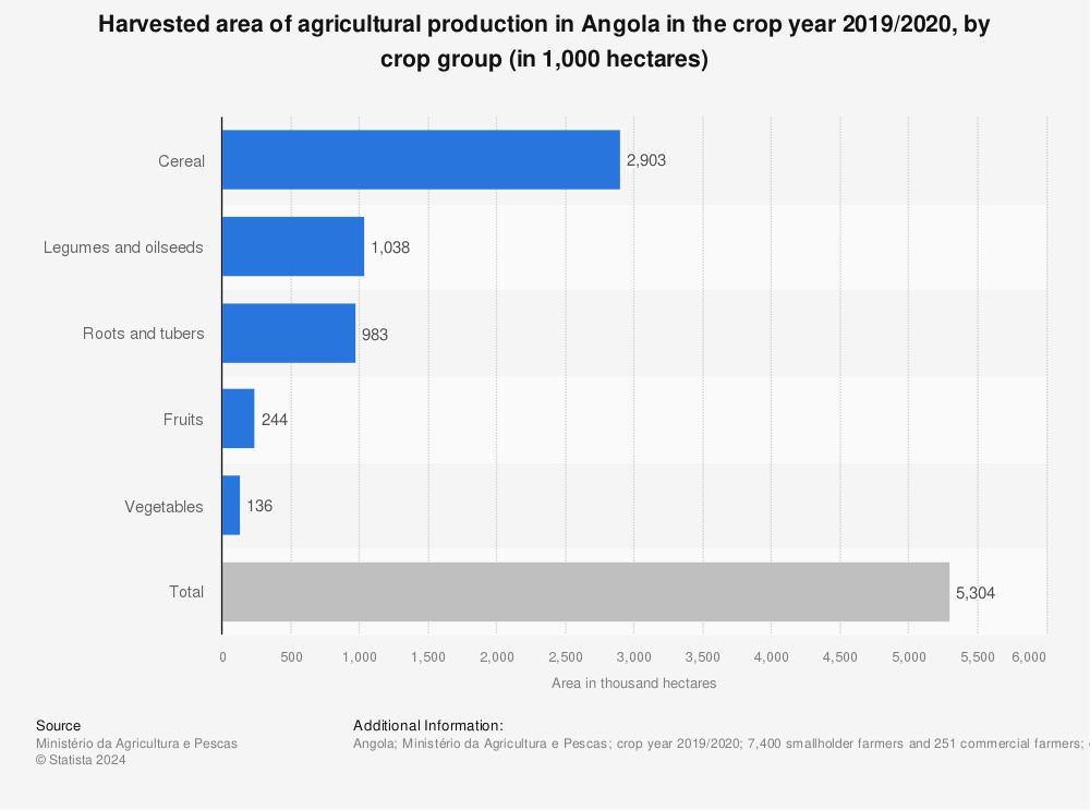 Statistic: Harvested area of agricultural production in Angola in the crop year 2019/2020, by crop group (in 1,000 hectares) | Statista