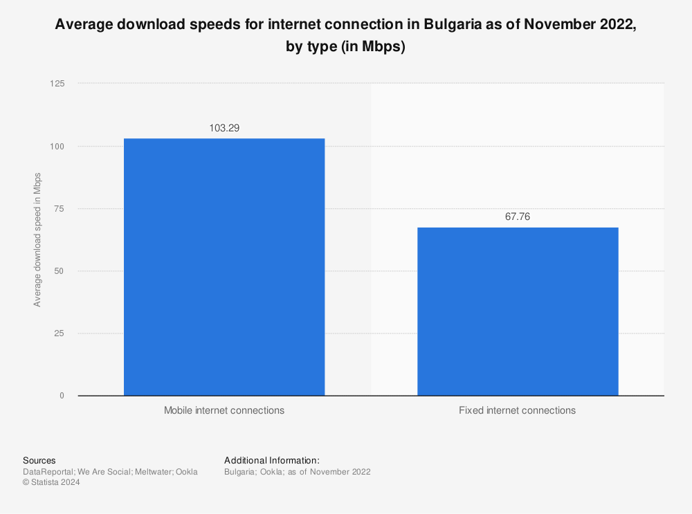 Statistic: Average download speeds for internet connection in Bulgaria as of December 2020, by type (in Mbps) | Statista