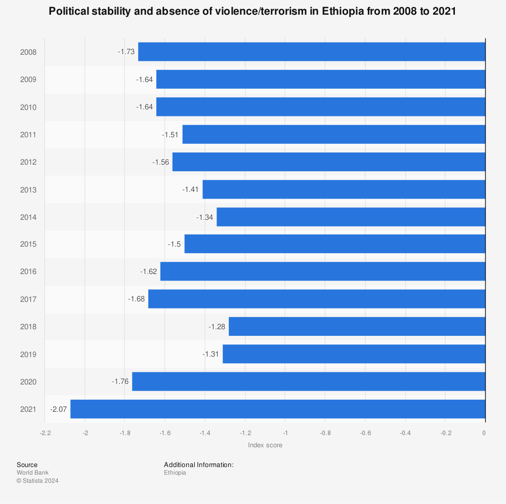 Statistic: Political stability and absence of violence/terrorism in Ethiopia from 2008 to 2020 | Statista