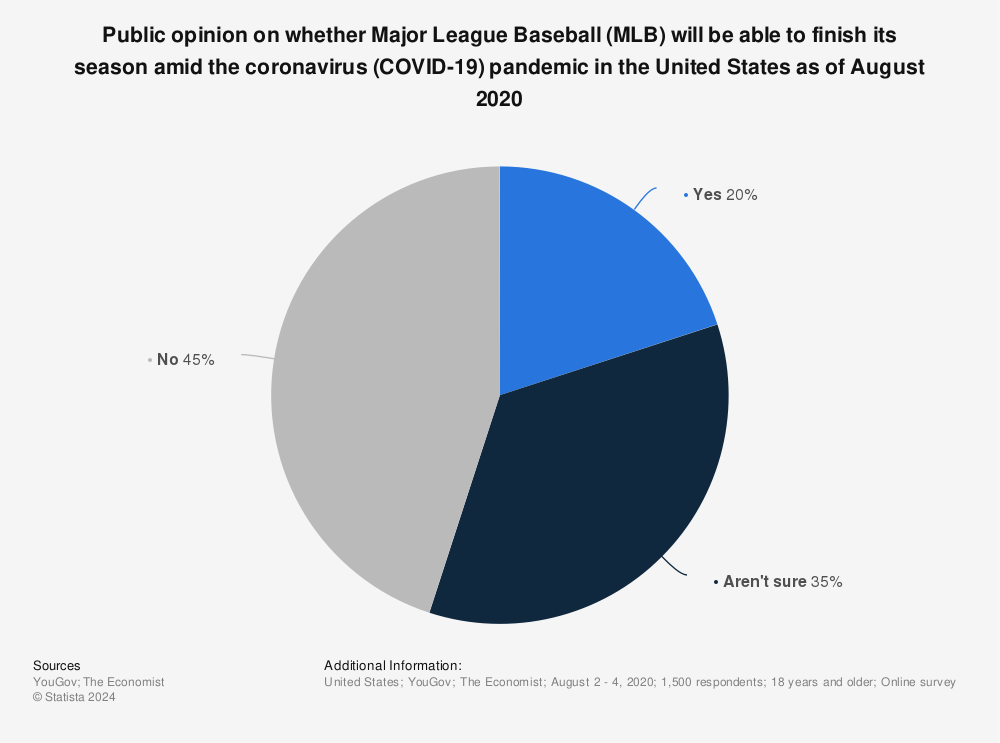 Statistic: Public opinion on whether Major League Baseball (MLB) will be able to finish its season amid the coronavirus (COVID-19) pandemic in the United States as of August 2020 | Statista