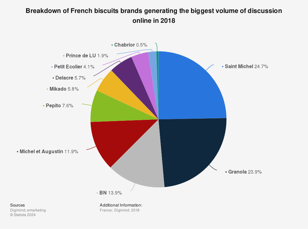 Statistic: Breakdown of French biscuits brands generating the biggest volume of discussion online in 2018 | Statista