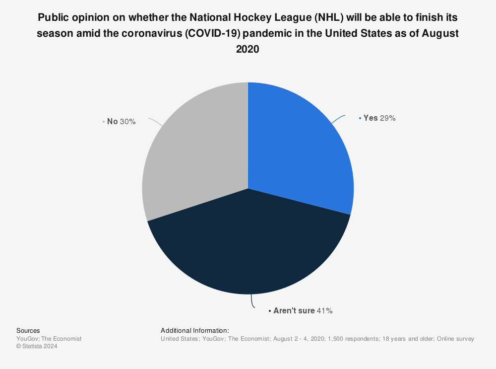 Statistic: Public opinion on whether the National Hockey League (NHL) will be able to finish its season amid the coronavirus (COVID-19) pandemic in the United States as of August 2020 | Statista
