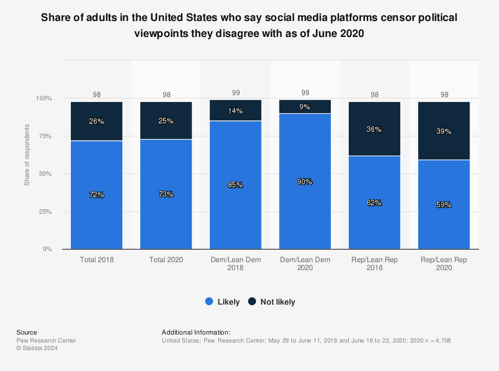 Statistic: Share of adults in the United States who say social media platforms censor political viewpoints they disagree with as of June 2020 | Statista