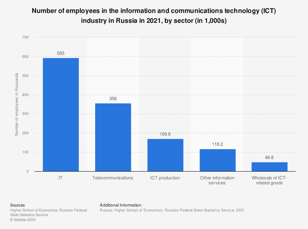 Statistic: Number of employees in the information and communications technology (ICT) industry in Russia in 2021, by sector (in 1,000s) | Statista