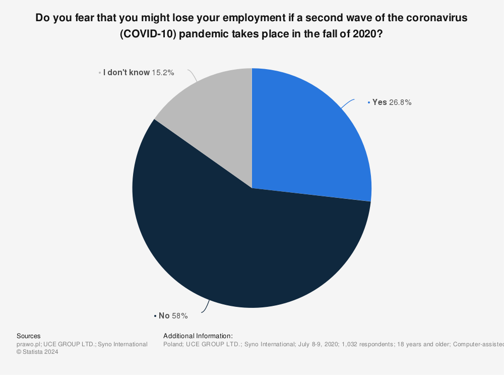Statistic: Do you fear that you might lose your employment if a second wave of the coronavirus (COVID-10) pandemic takes place in the fall of 2020?  | Statista
