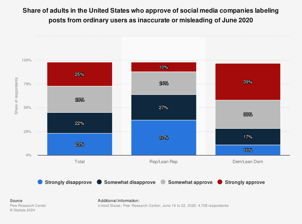 Statistic: Share of adults in the United States who approve of social media companies labeling posts from ordinary users as inaccurate or misleading of June 2020 | Statista