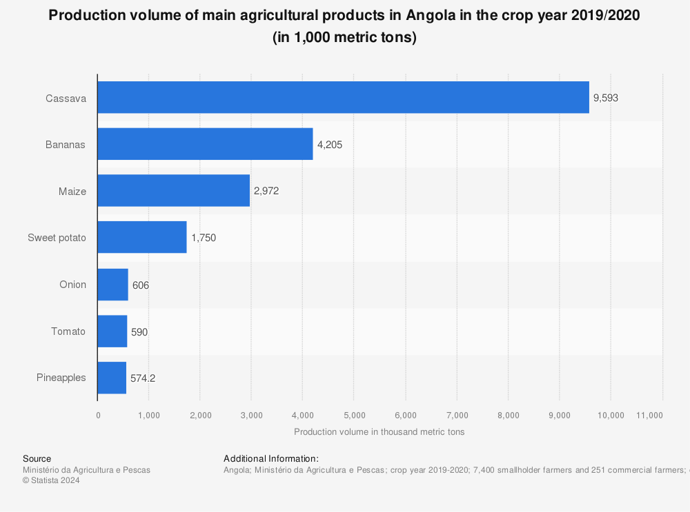 Statistic: Production volume of main agricultural products in Angola in the crop year 2019/2020 (in 1,000 metric tons) | Statista