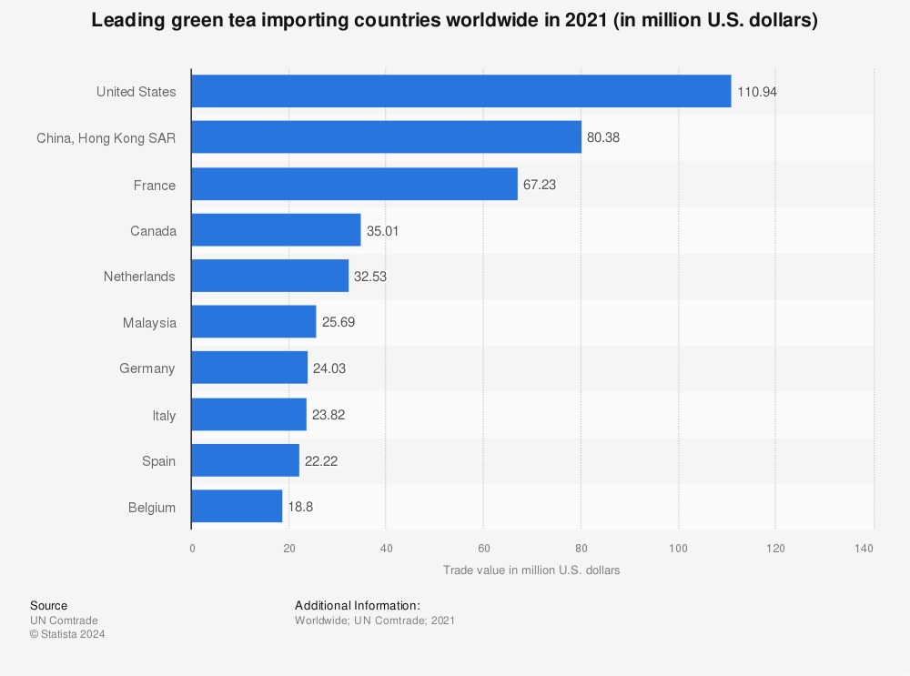 Statistic: Leading green tea importing countries worldwide in 2021 (in million U.S. dollars) | Statista