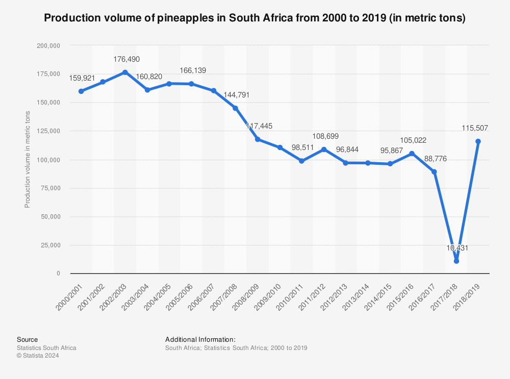 Statistic: Production volume of pineapples in South Africa from 2000 to 2019 (in metric tons) | Statista