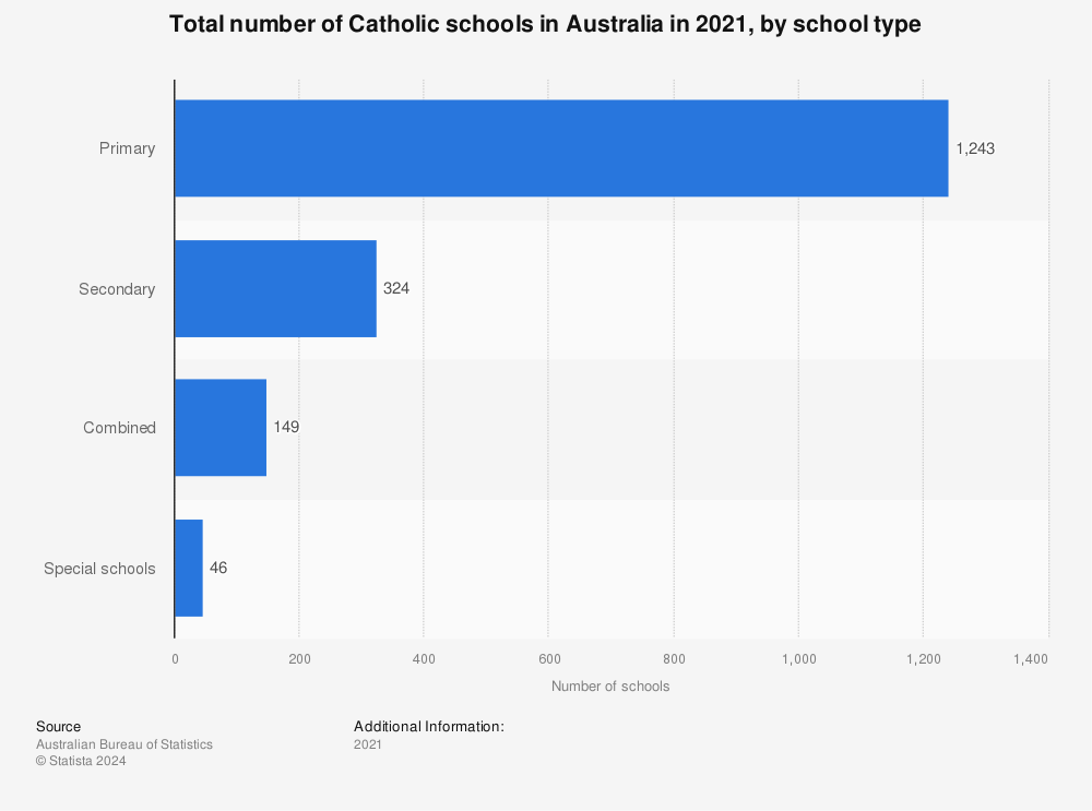 Statistic: Total number of Catholic schools in Australia in 2021, by school type  | Statista