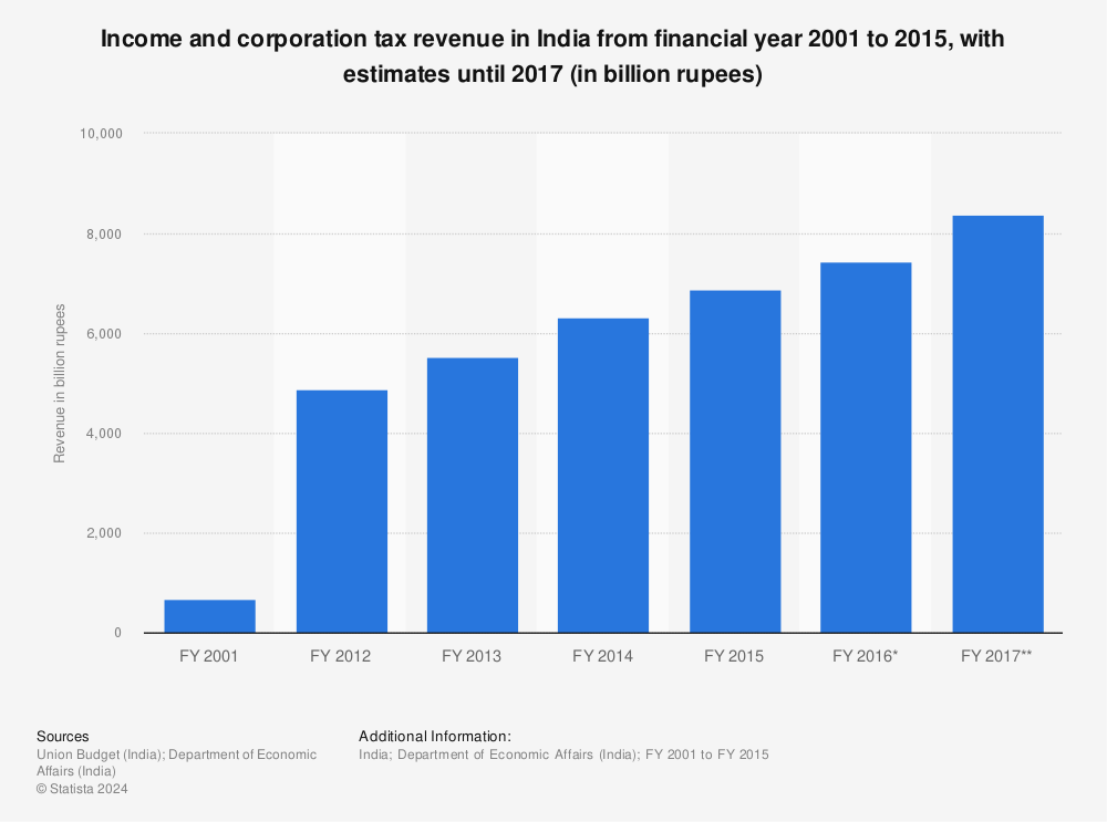 Statistic: Income and corporation tax revenue in India from financial year 2001 to 2015, with estimates until 2017 (in billion rupees) | Statista