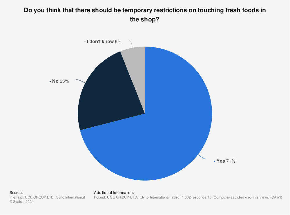 Statistic: Do you think that there should be temporary restrictions on touching fresh foods in the shop? | Statista