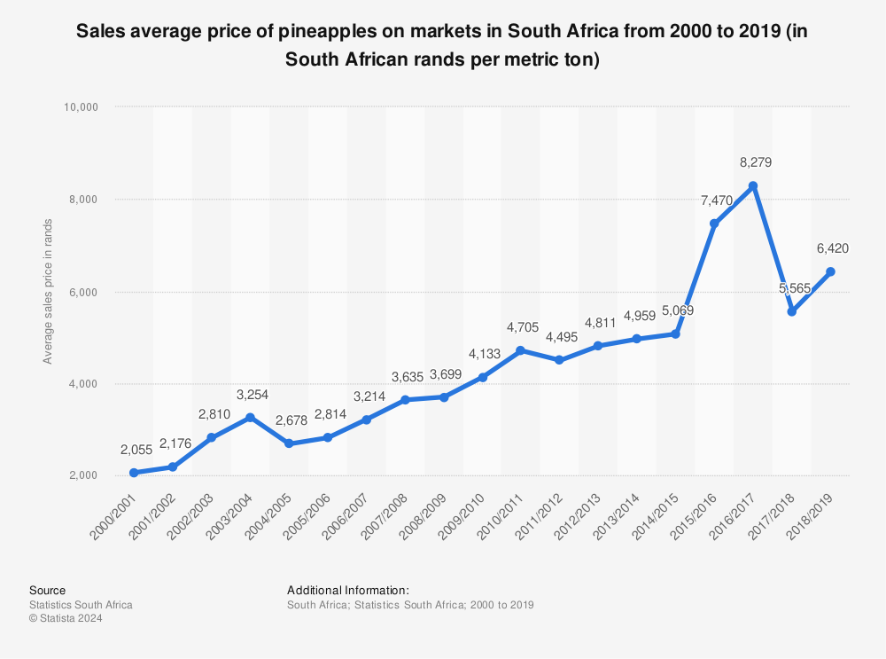 Statistic: Sales average price of pineapples on markets in South Africa from 2000 to 2019 (in South African rands per metric ton) | Statista