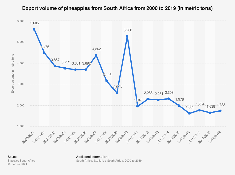 Statistic: Export volume of pineapples from South Africa from 2000 to 2019 (in metric tons) | Statista