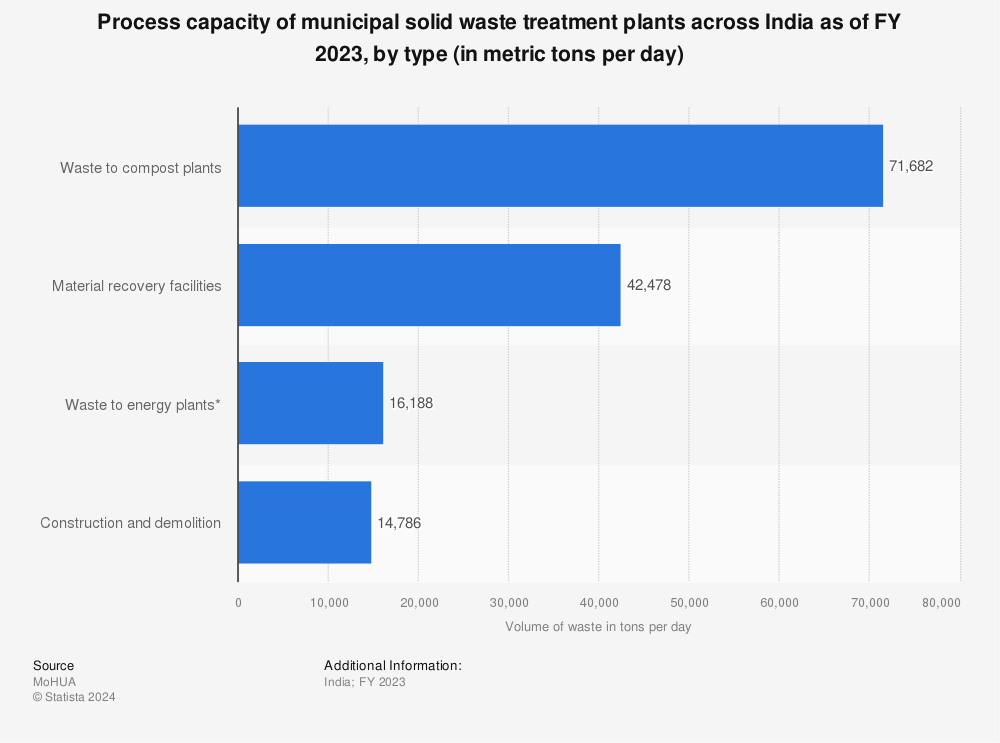 Statistic: Process capacity of municipal solid waste treatment plants across India as of December 2021, by type (in metric tons per day) | Statista