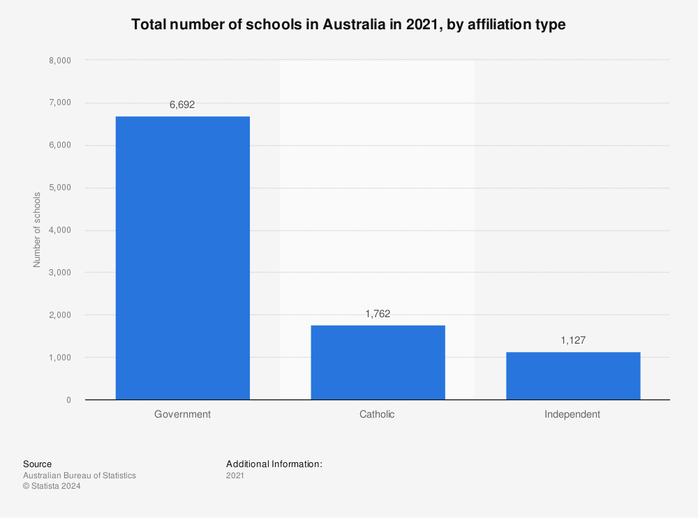 Statistic: Total number of schools in Australia in 2021, by affiliation type  | Statista