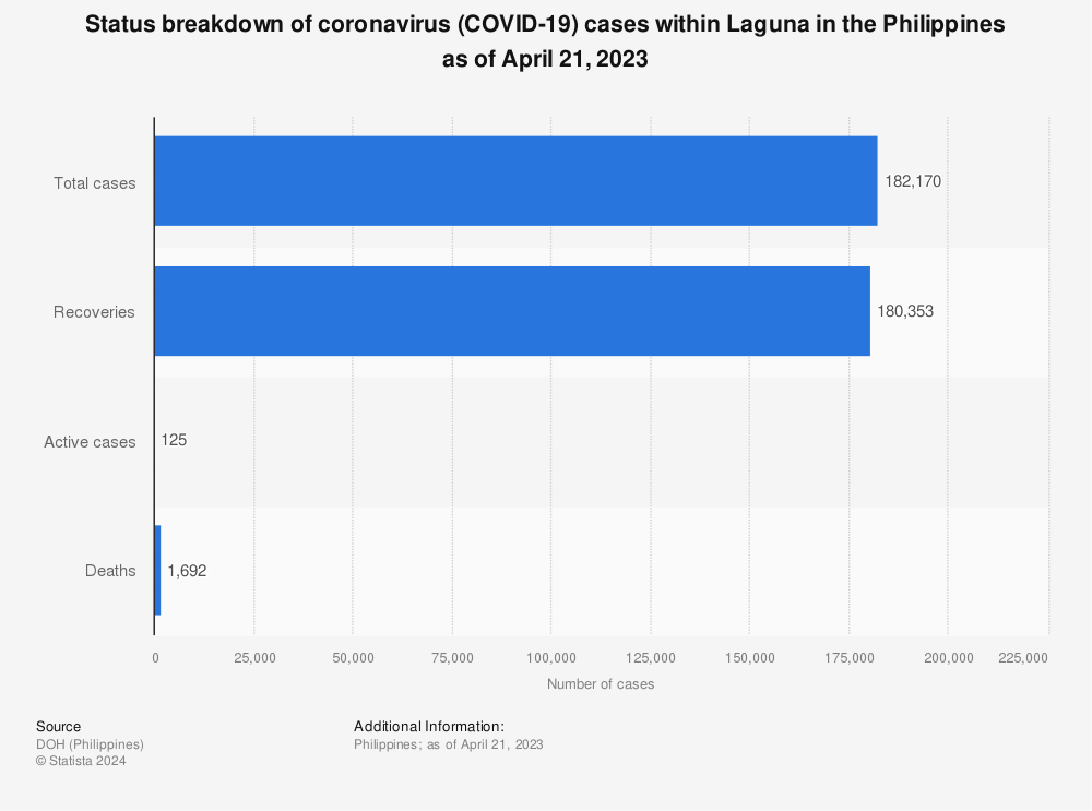 Statistic: Status breakdown of coronavirus (COVID-19) cases within Laguna in the Philippines as of April 21, 2023 | Statista