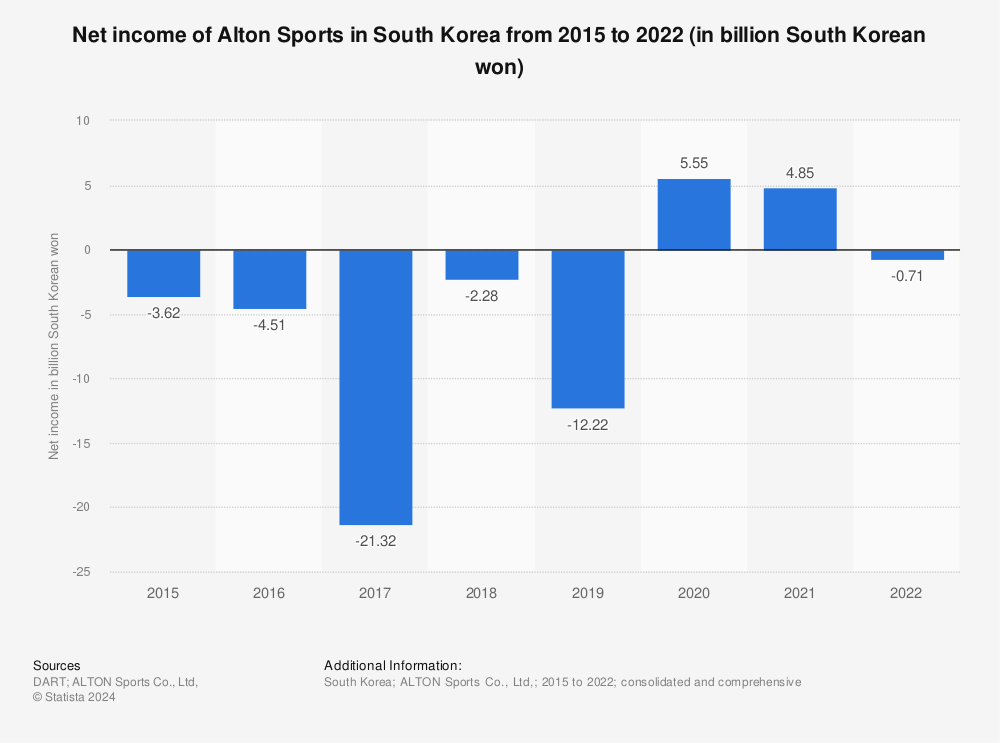 Statistic: Net income of Alton Sports in South Korea from 2015 to 2020 (in billion South Korean won) | Statista