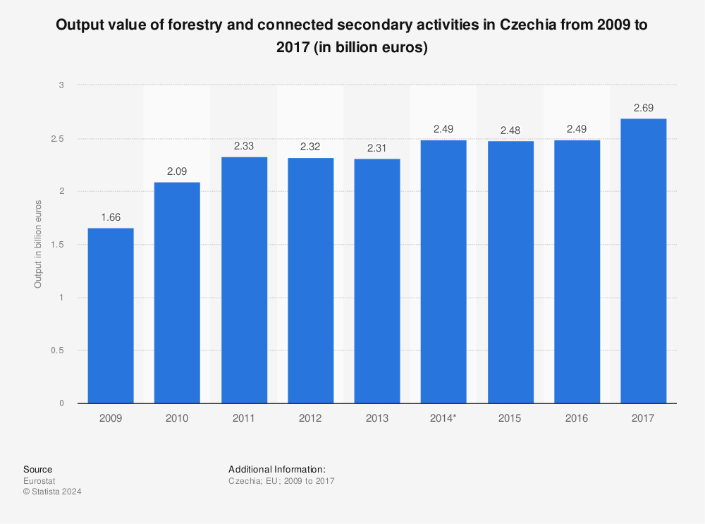 Statistic: Output value of forestry and connected secondary activities in Czechia from 2009 to 2017 (in billion euros) | Statista