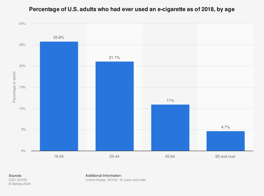 Statistic: Percentage of U.S. adults who had ever used an e-cigarette as of 2018, by age | Statista