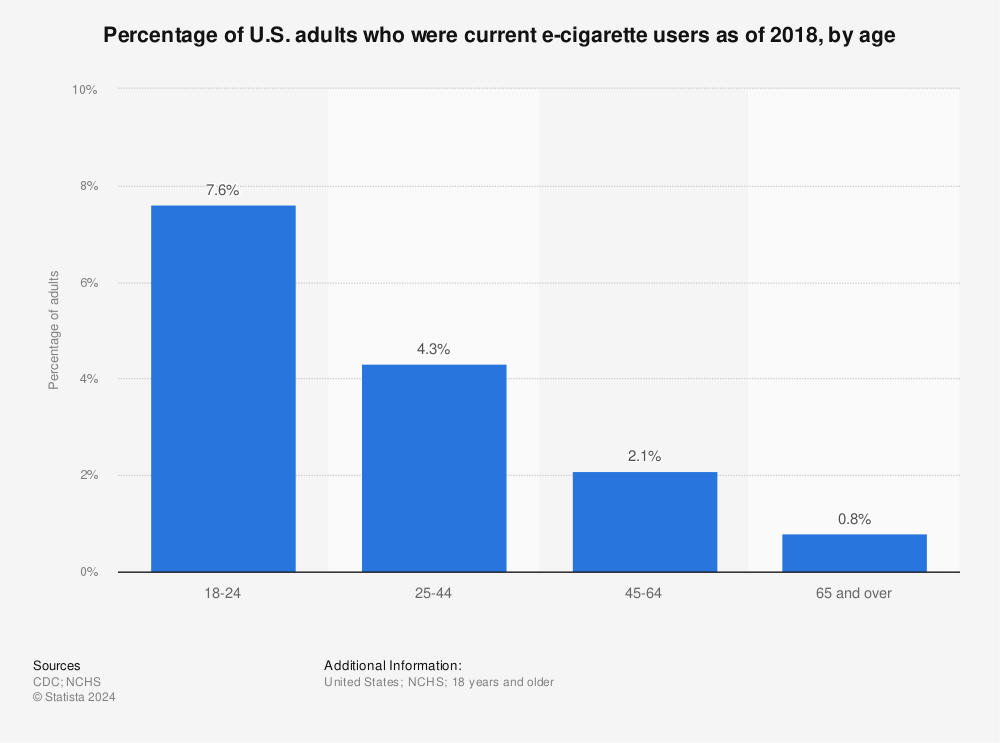 Statistic: Percentage of U.S. adults who were current e-cigarette users as of 2018, by age | Statista