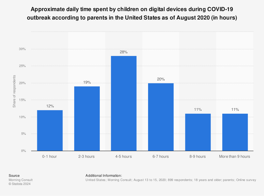 Statistic: Approximate daily time spent by children on digital devices during COVID-19 outbreak according to parents in the United States as of August 2020 (in hours) | Statista