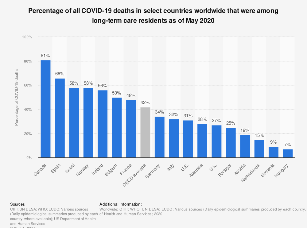 Statistic: Percentage of all COVID-19 deaths in select countries worldwide that were among long-term care residents as of May 2020 | Statista