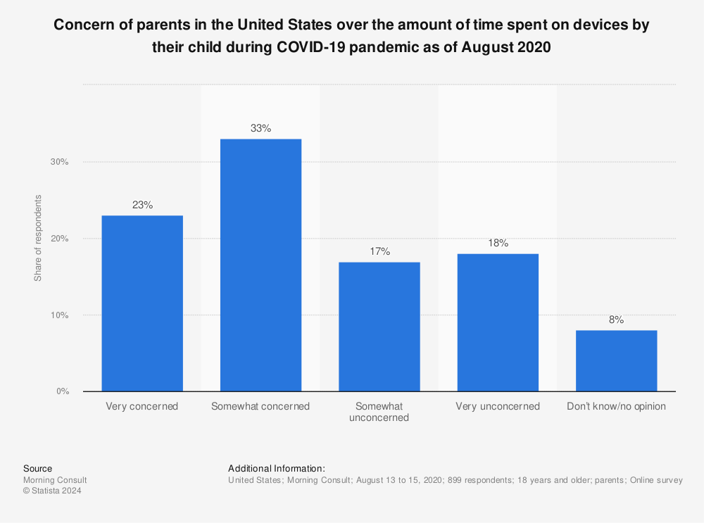 Statistic: Concern of parents in the United States over the amount of time spent on devices by their child during COVID-19 pandemic as of August 2020  | Statista