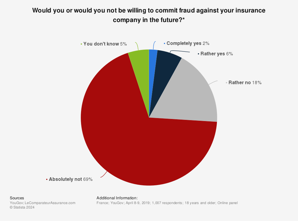 Statistic: Would you or would you not be willing to commit fraud against your insurance company in the future?* | Statista