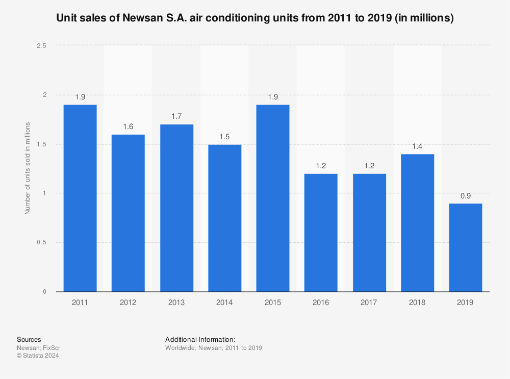 Statistic: Unit sales of Newsan S.A. air conditioning units from 2011 to 2019 (in millions) | Statista