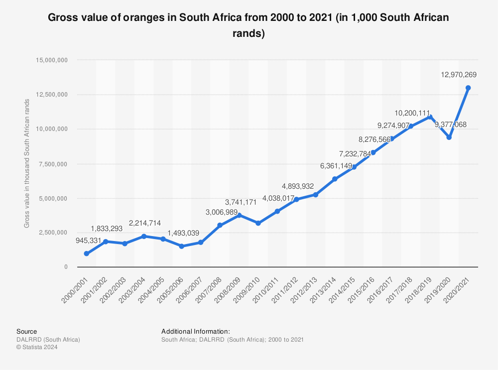 Statistic: Gross value of oranges in South Africa from 2000 to 2021 (in 1,000 South African rands) | Statista