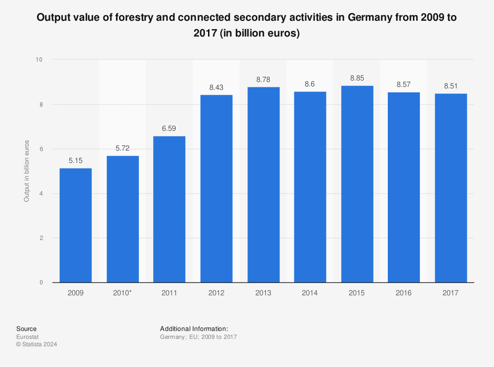 Statistic: Output value of forestry and connected secondary activities in Germany from 2009 to 2017 (in billion euros) | Statista